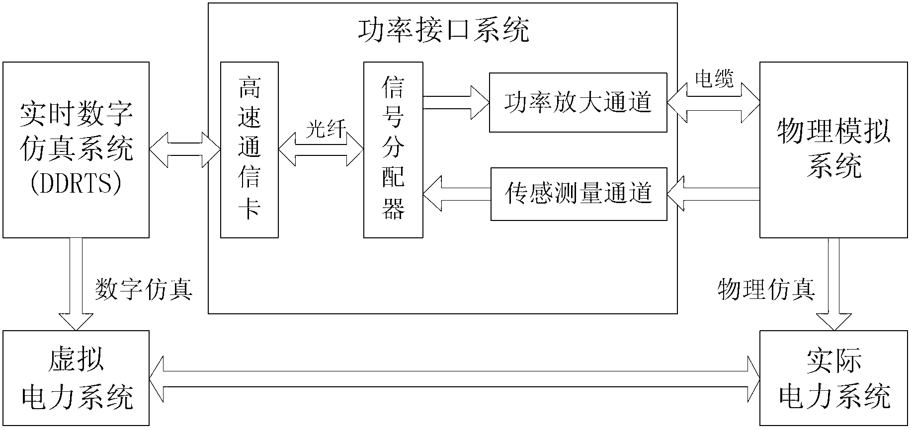 Digital and physical hybrid simulation method and system for power primary system