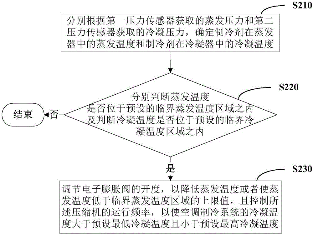 Control method, device and system for operation of air conditioning refrigeration system under critical condition