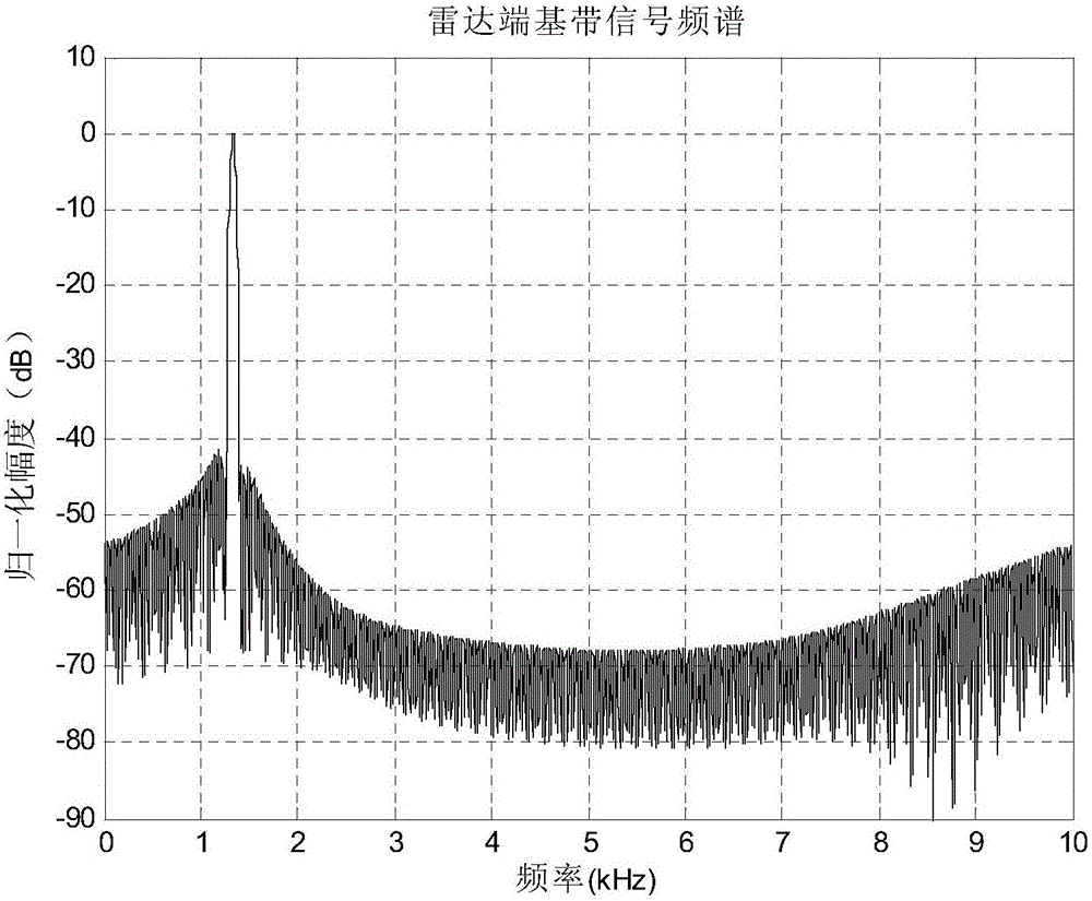 A radar-communication integration method based on step-variable frequency waves