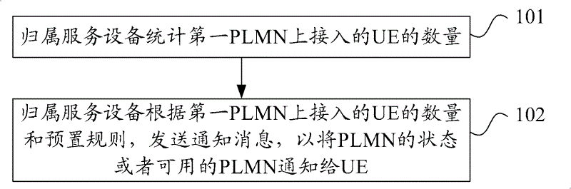 Method and apparatus for selecting public land mobile-communication network for network access