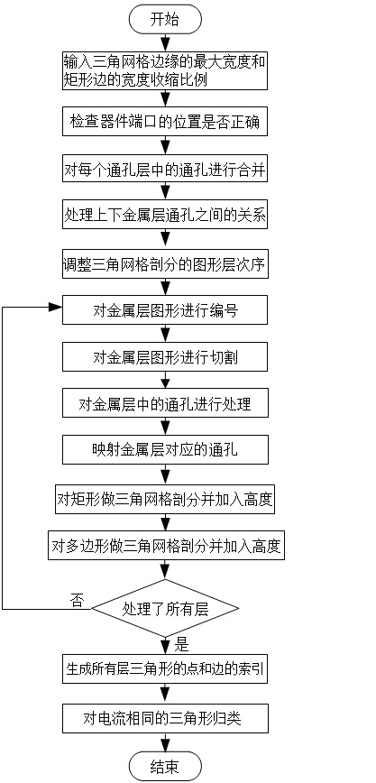 Radio-frequency integrated-circuit triangular mesh generation method