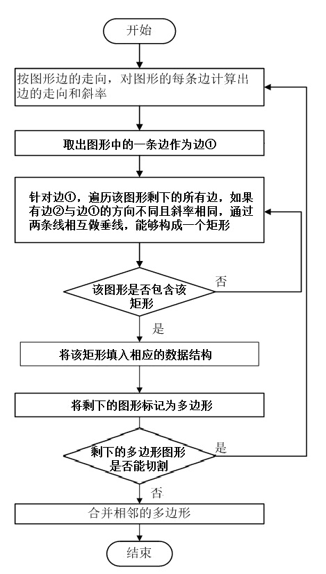 Radio-frequency integrated-circuit triangular mesh generation method