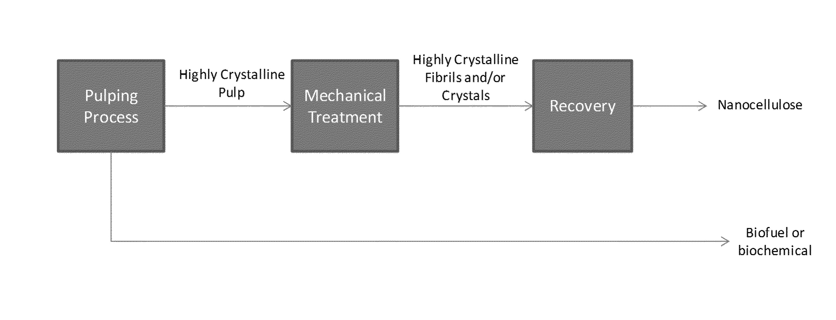 Nanocellulose production using lignosulfonic acid