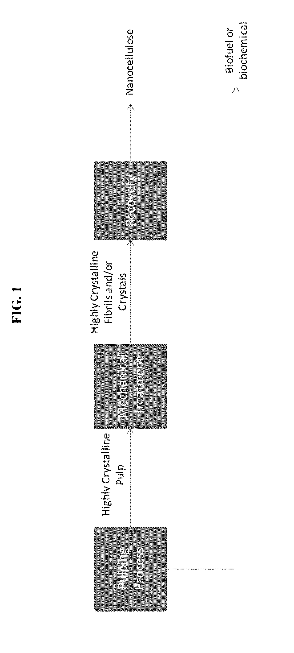 Nanocellulose production using lignosulfonic acid