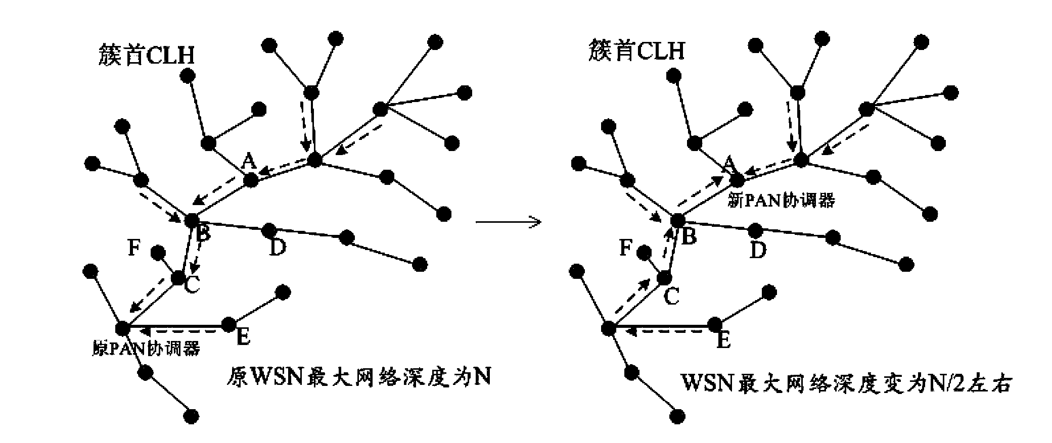 Wireless sensor network coordinator re-selection algorithm based on assistance of cellular network