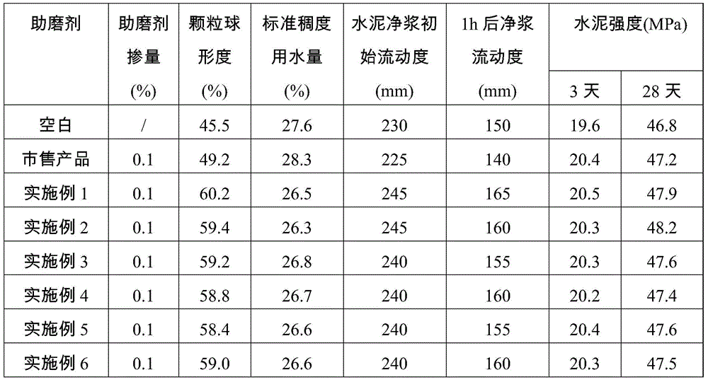 A kind of liquid cement grinding aid for vertical mill