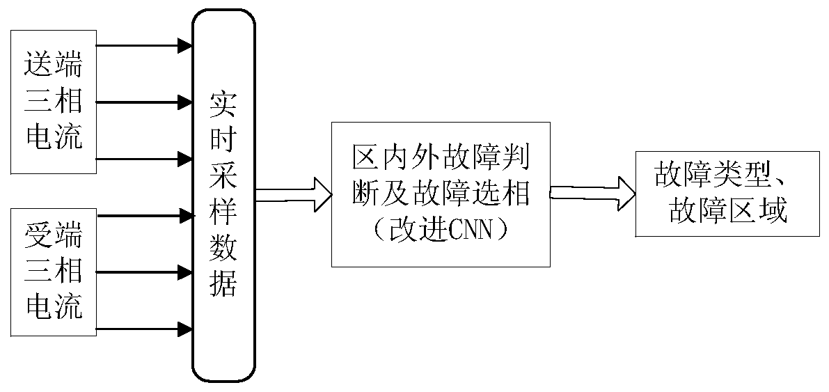 A Method of Fault Judgment and Fault Phase Selection Based on Convolutional Neural Network