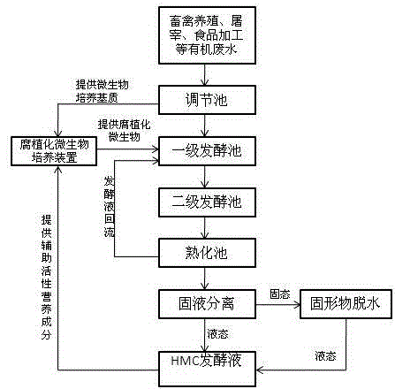 Method and device for achieving organic wastewater liquid composting by virtue of humic microbes