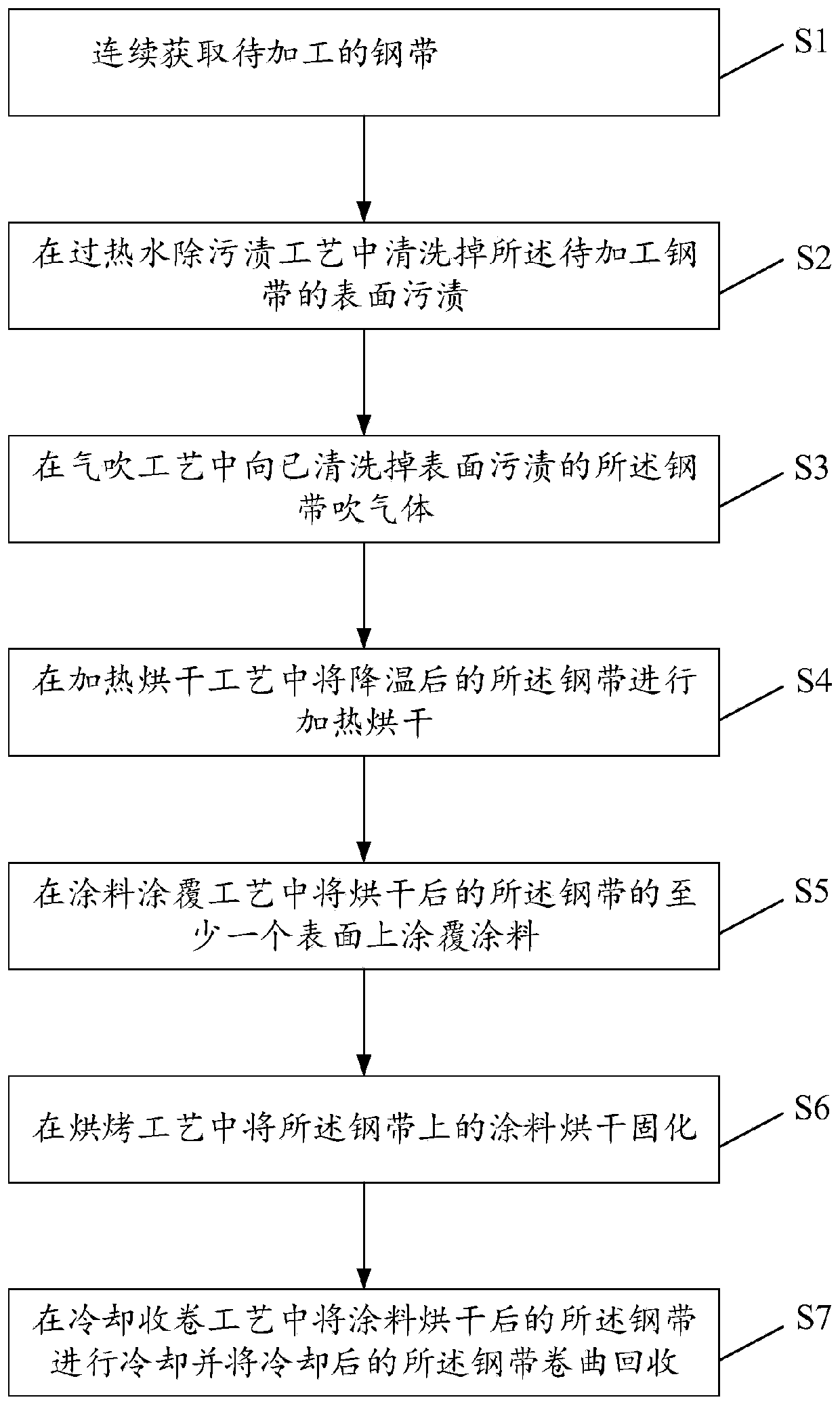 Processing process and coating device for colored steel strip