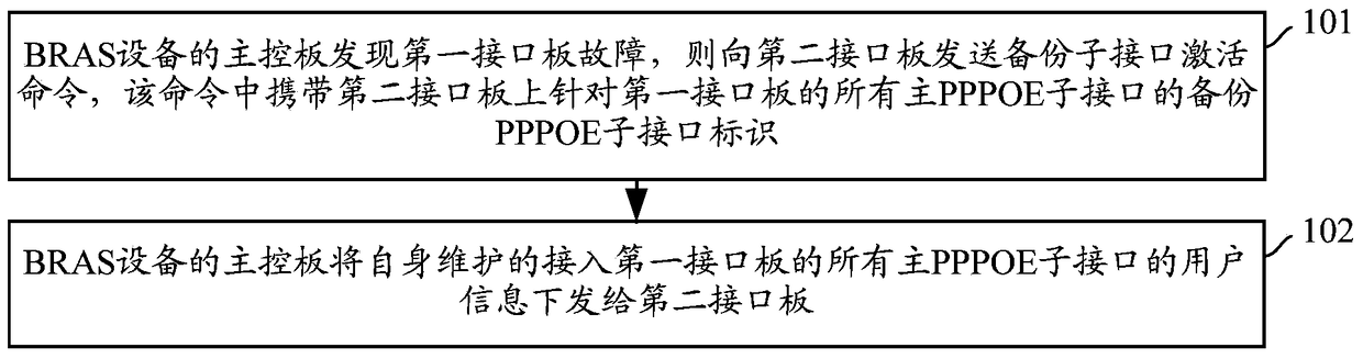 Backup method and device for broadband remote access server equipment