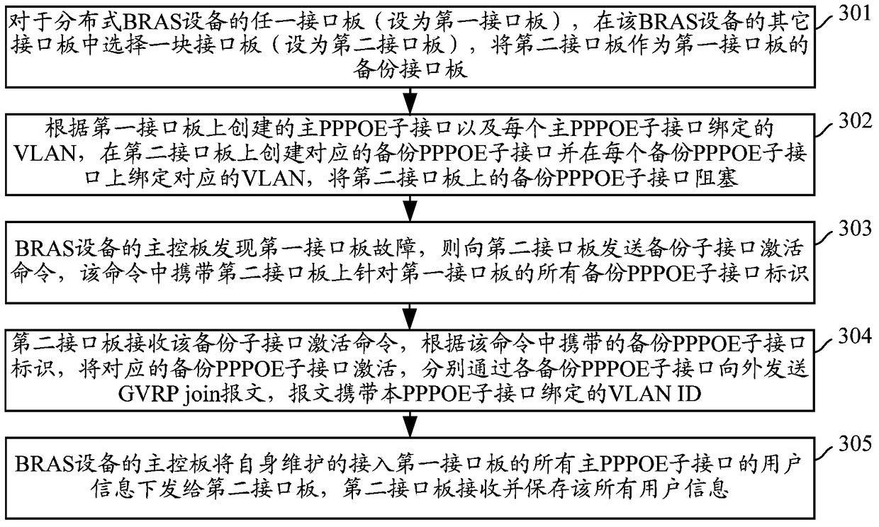 Backup method and device for broadband remote access server equipment