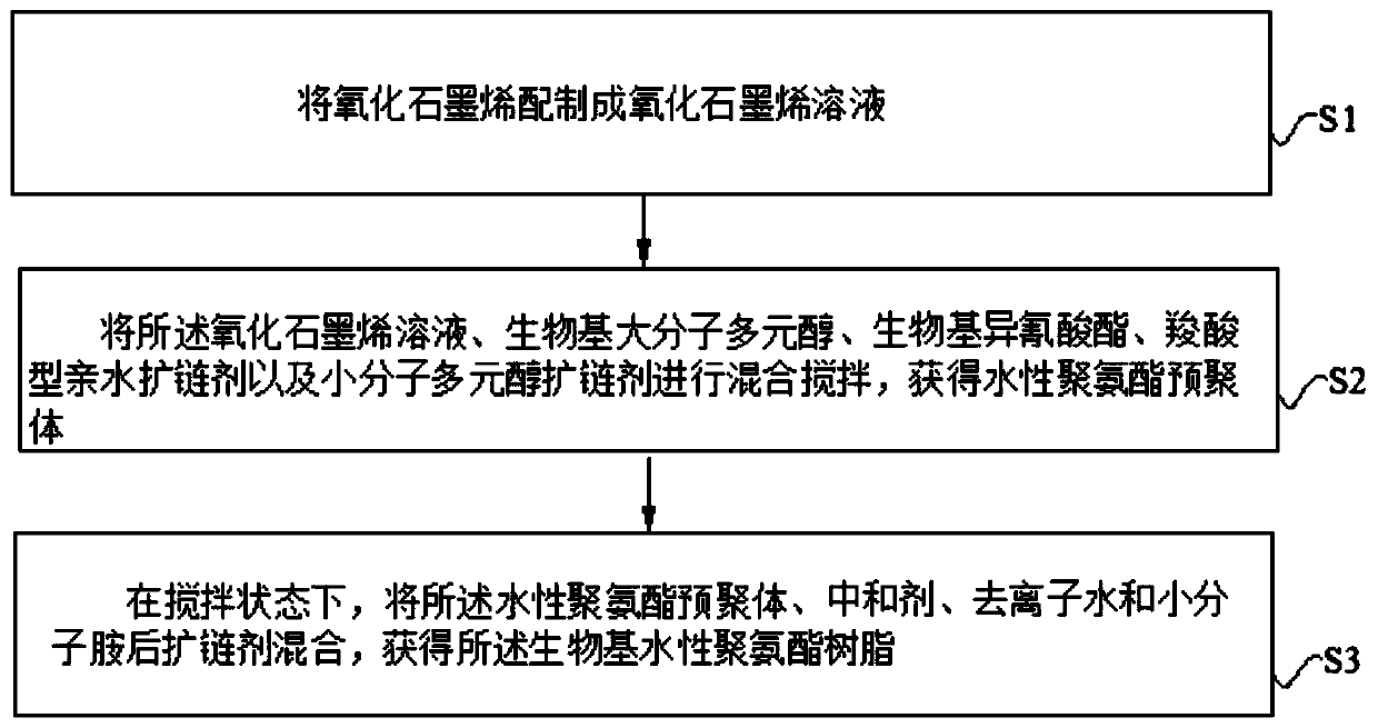 Biological aqueous polyurethane resin, preparation method therefor and application of biological aqueous polyurethane resin