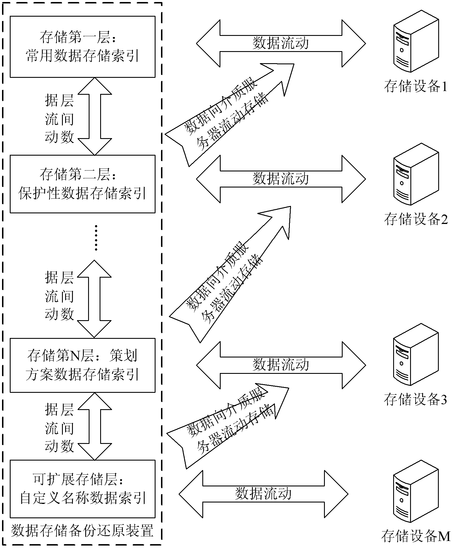 System and method for achieving data storage, backup and restore