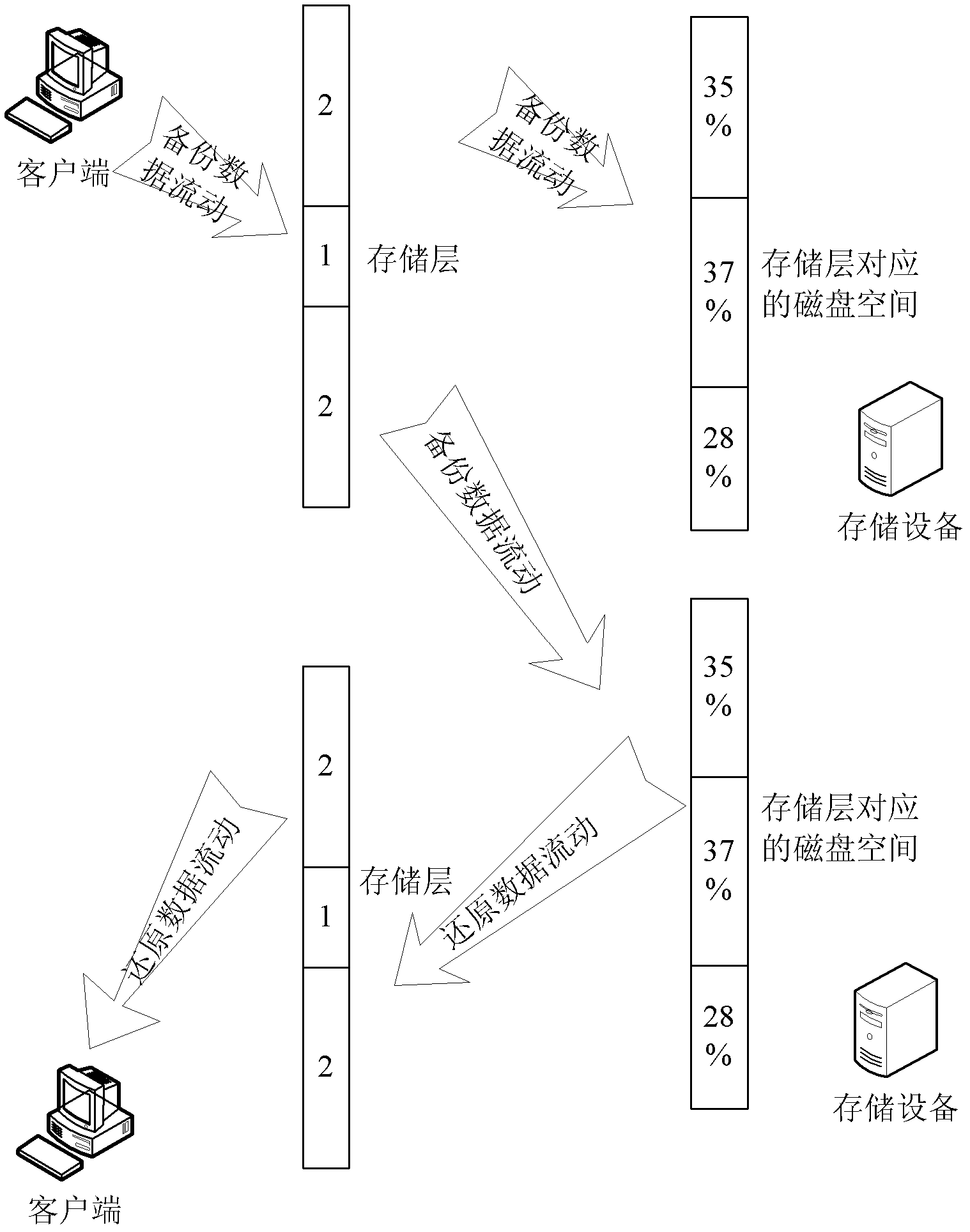 System and method for achieving data storage, backup and restore