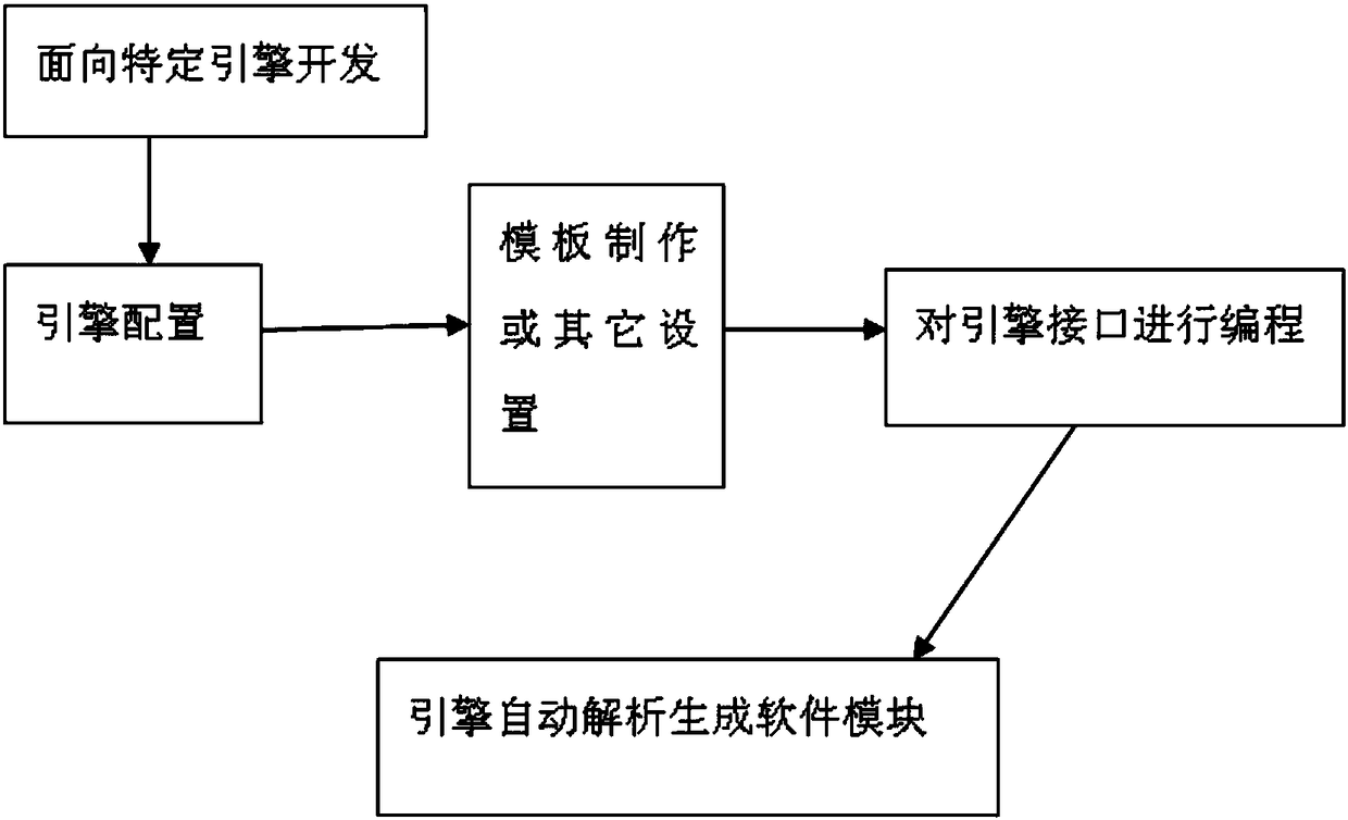 Engine-oriented application software development method