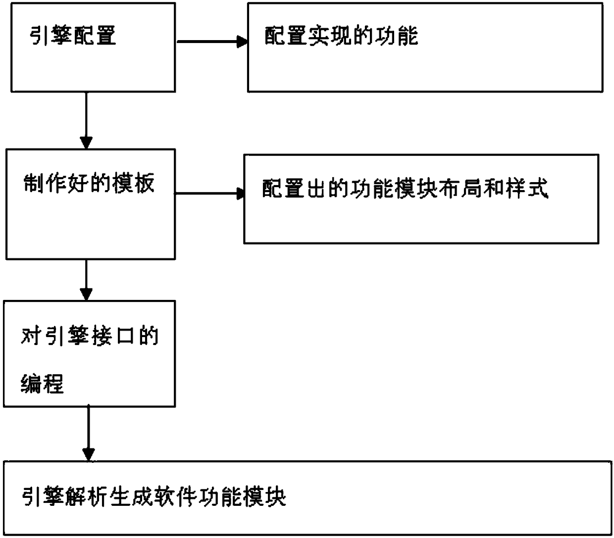 Engine-oriented application software development method