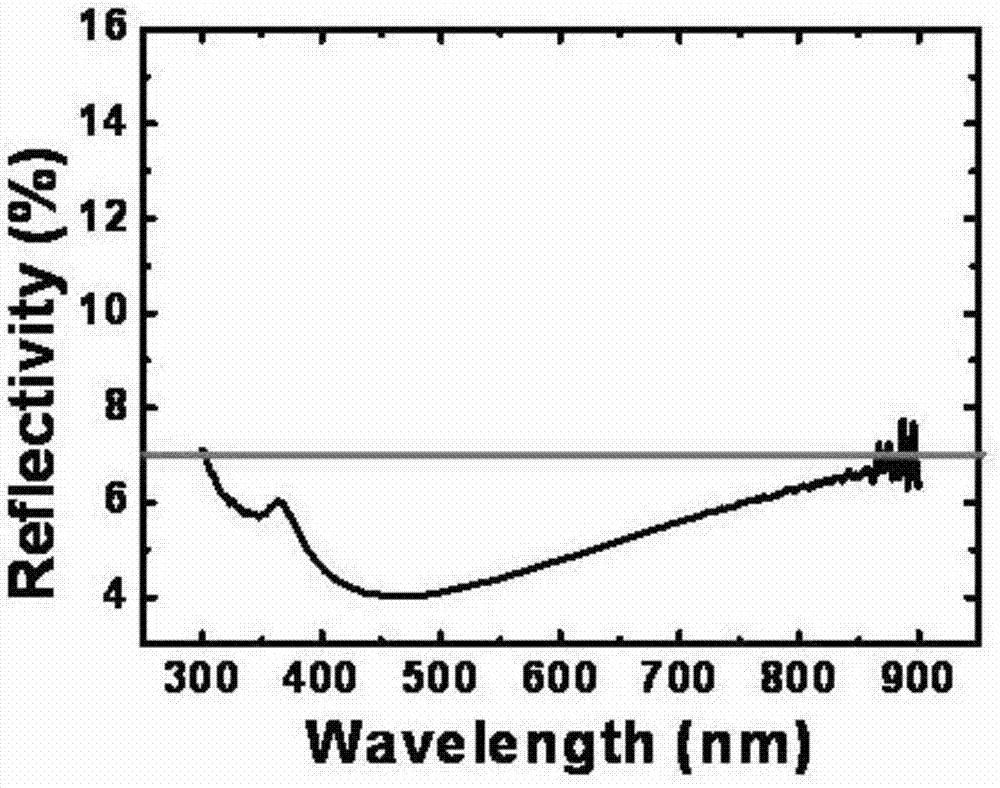 Method for preparing black silicon by metallic copper ion auxiliary etching