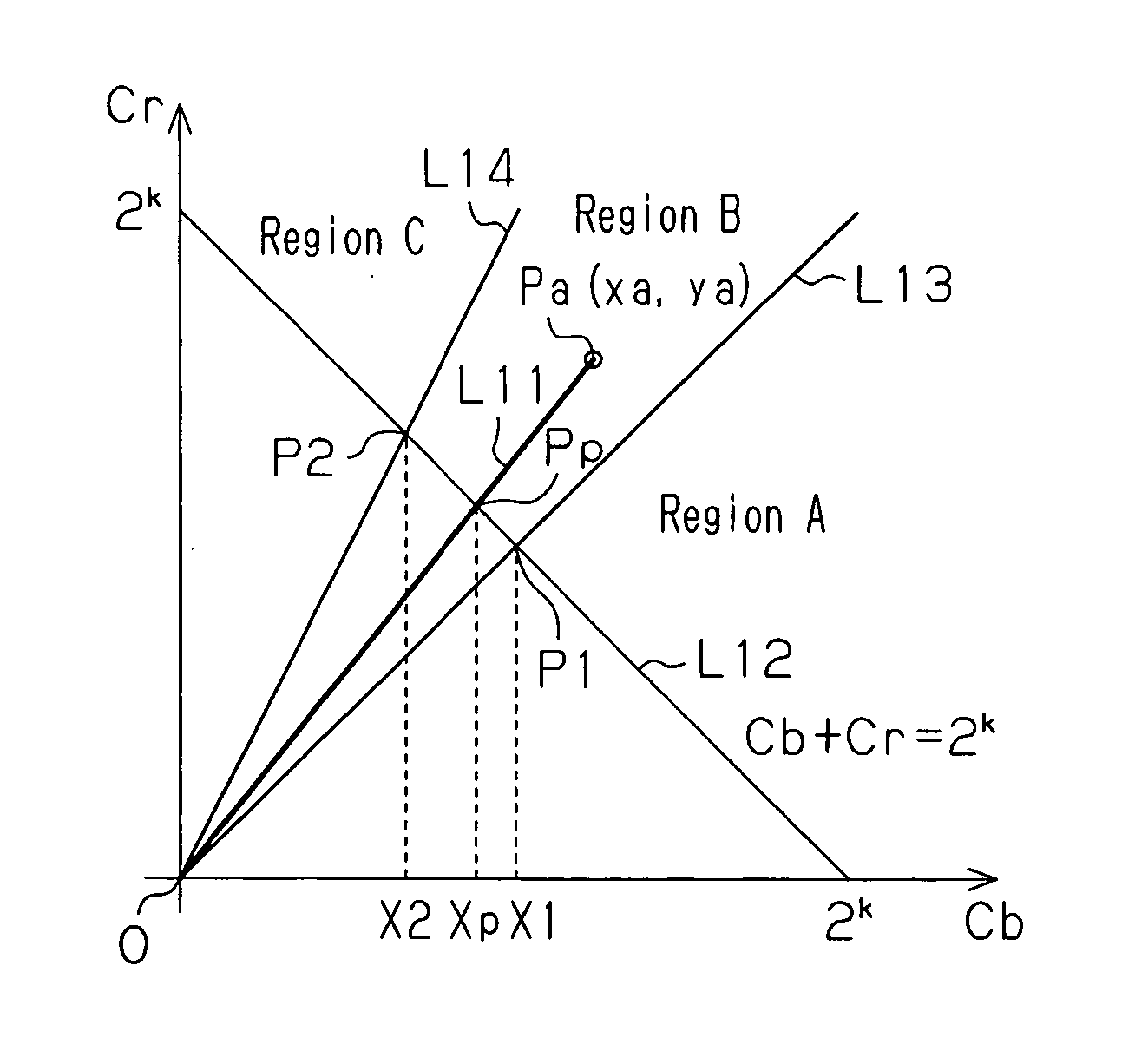 Method and apparatus for determining chrominance space