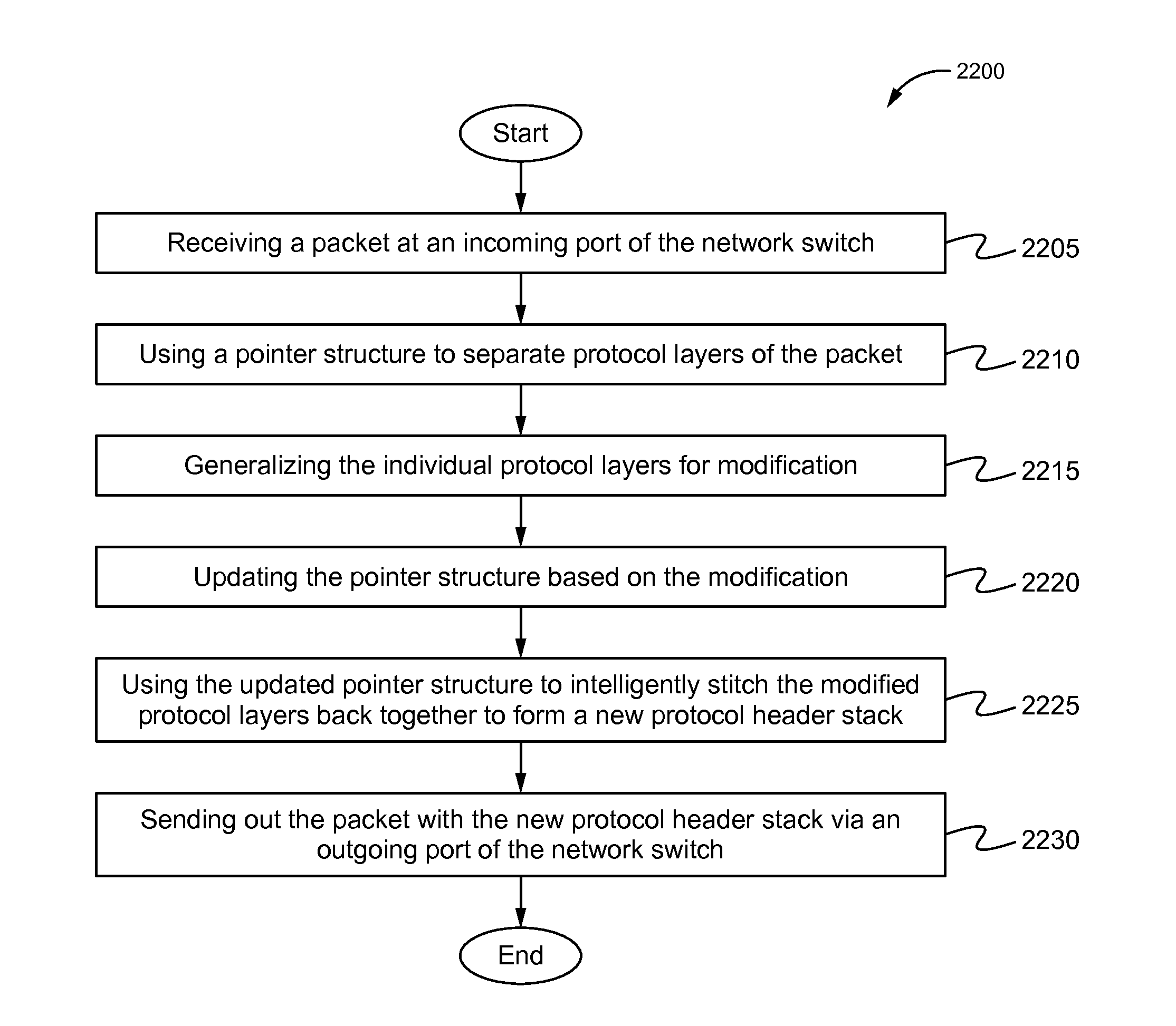 Method of using bit vectors to allow expansion and collapse of header layers within packets for enabling flexible modifications and an apparatus thereof