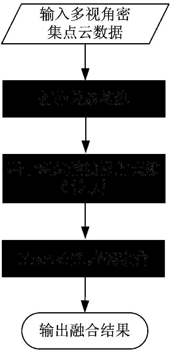 Multi-view dense point cloud data fusion method based on two-sided filter