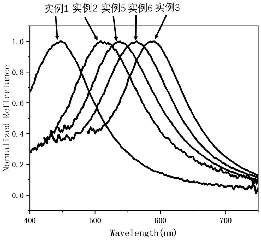 A simple preparation method of environment-friendly structural color emulsion