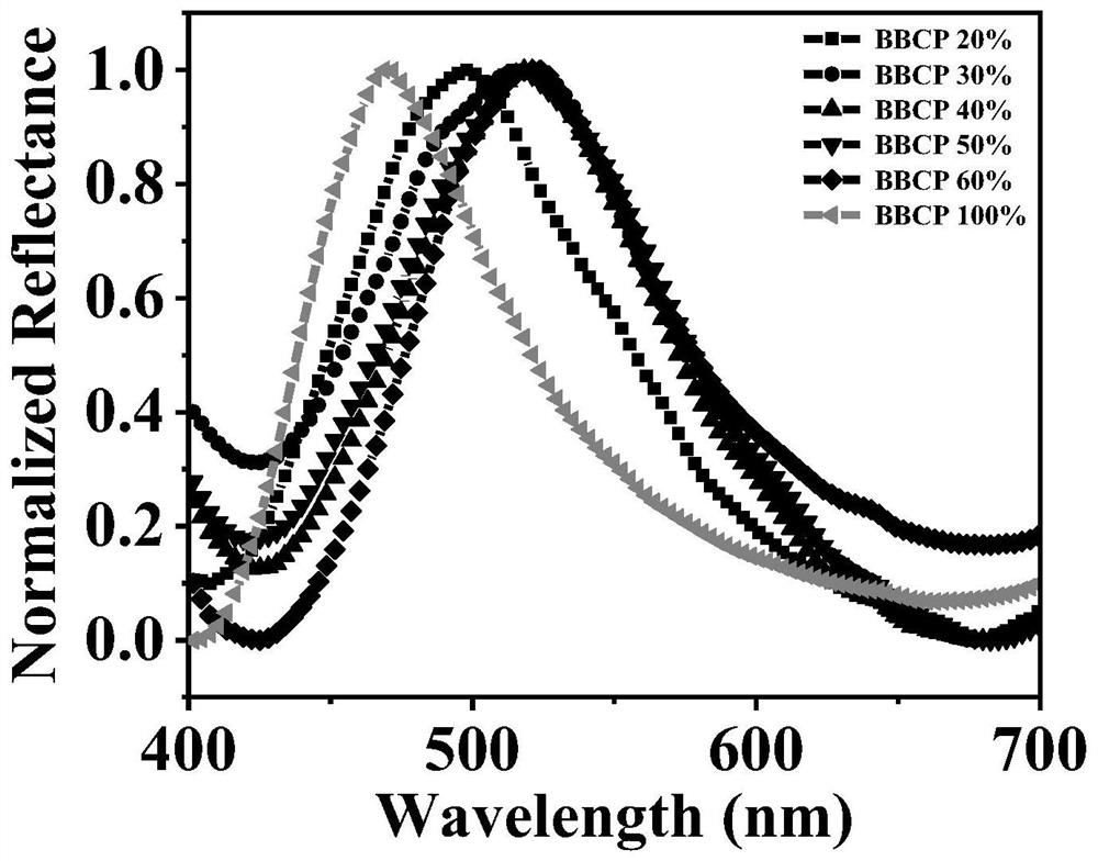 A simple preparation method of environment-friendly structural color emulsion