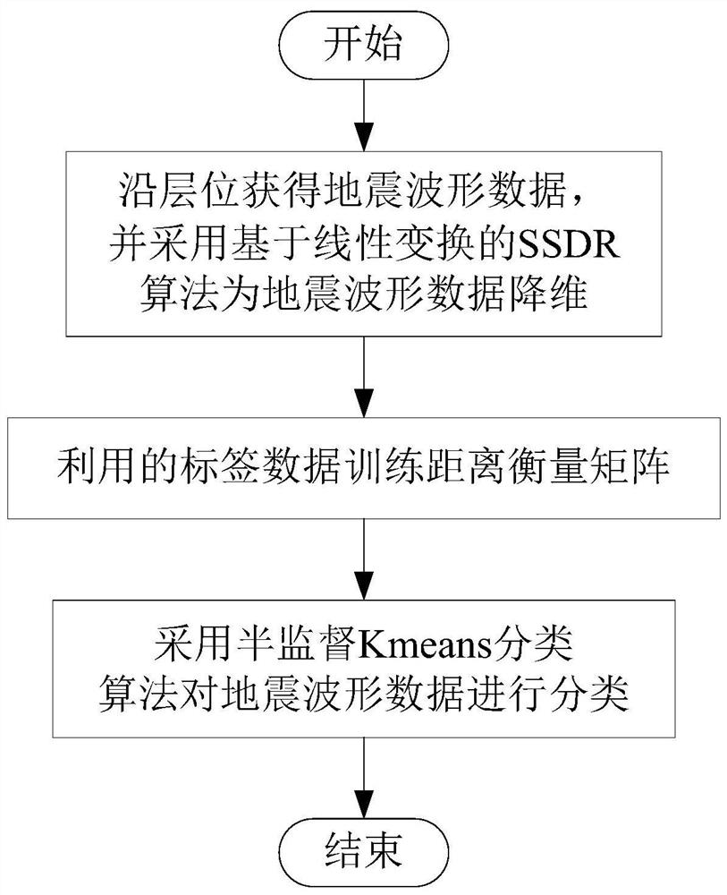 A Fast Seismic Waveform Classification Method Based on Semi-Supervised Algorithm