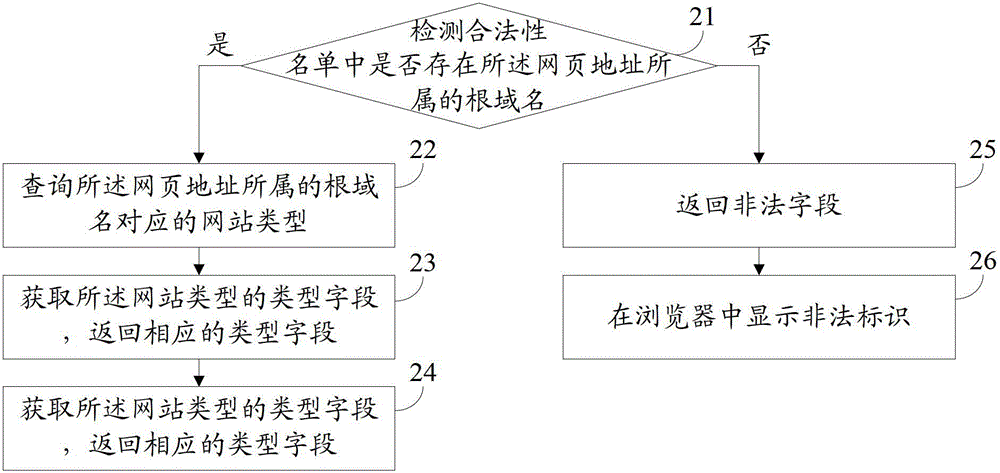 Detection method and device aiming at webpage address