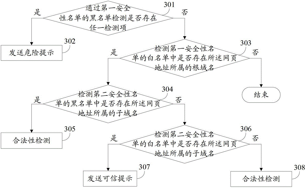 Detection method and device aiming at webpage address