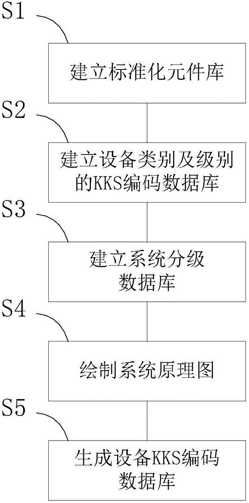 Intelligent encoding method for hydropower station equipment