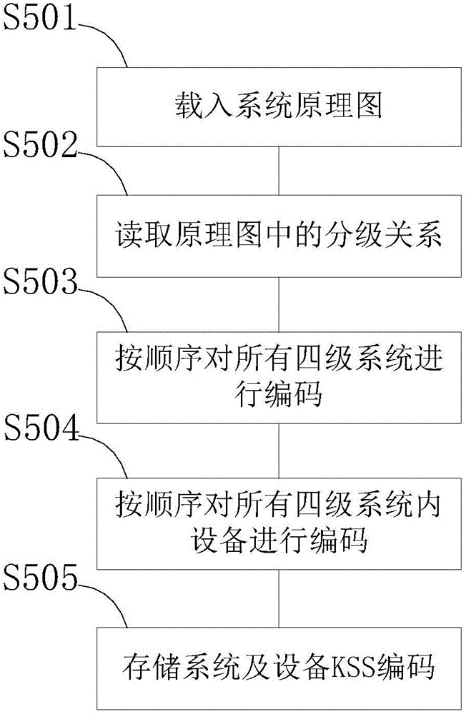 Intelligent encoding method for hydropower station equipment