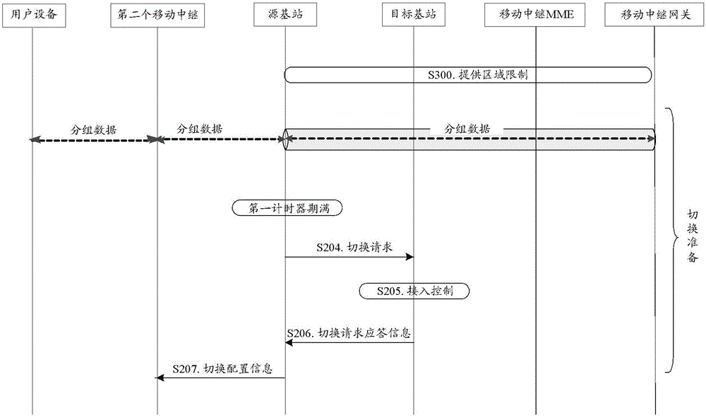 A Cooperative Handover Method and Device for Multiple Mobile Relays