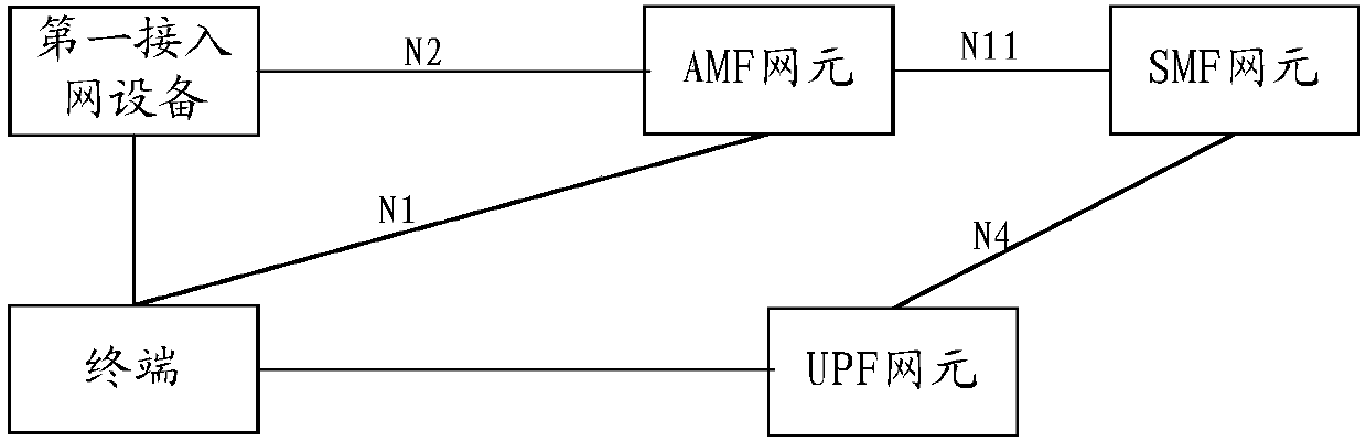 Session establishment method, device and system