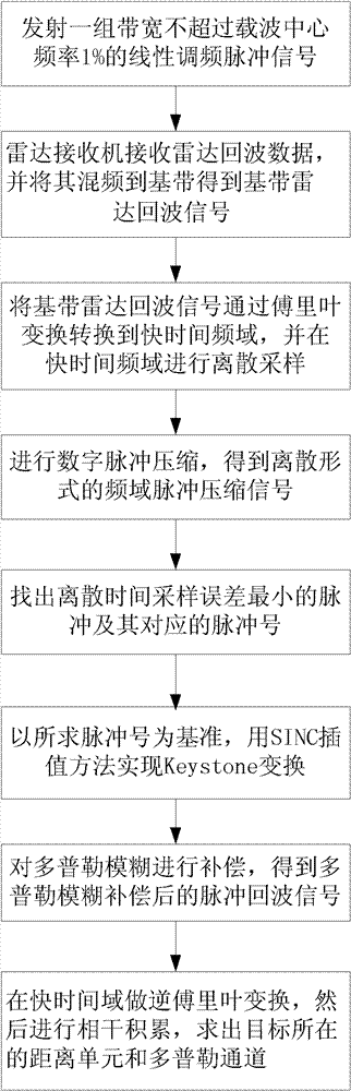 Range migration correction method for pulse Doppler (PD) radar in feeble signal detection process