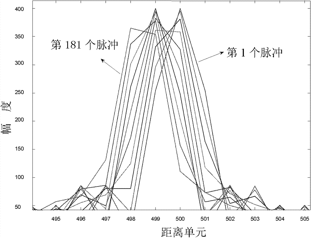 Range migration correction method for pulse Doppler (PD) radar in feeble signal detection process