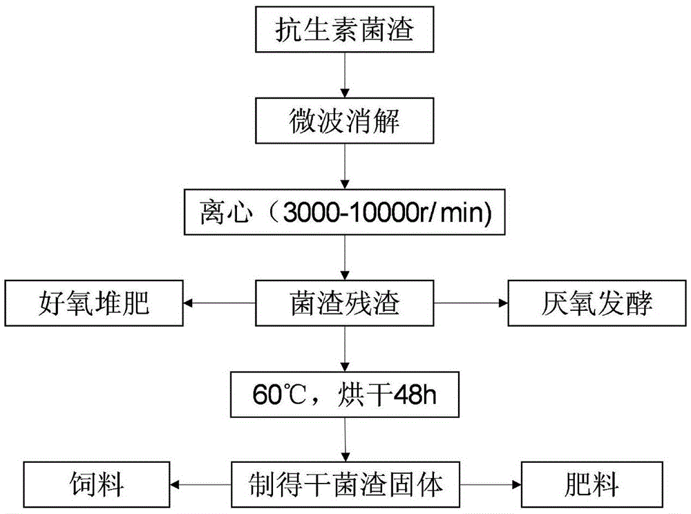 Treatment method and application of antibiotic bacterial residues