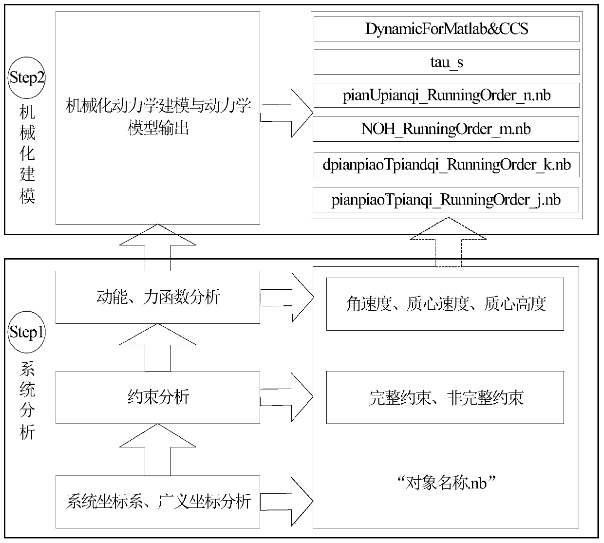 A Mechanized Mechanics Modeling Method for Nonholonomic Constrained Systems