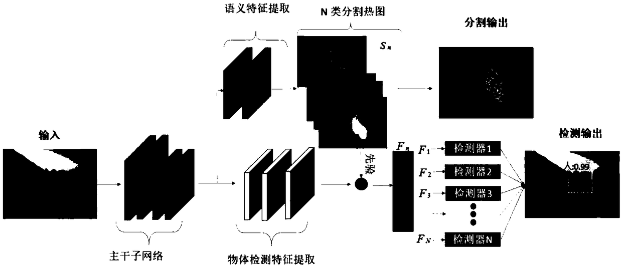 An object detection method based on semantic segmentation enhancement