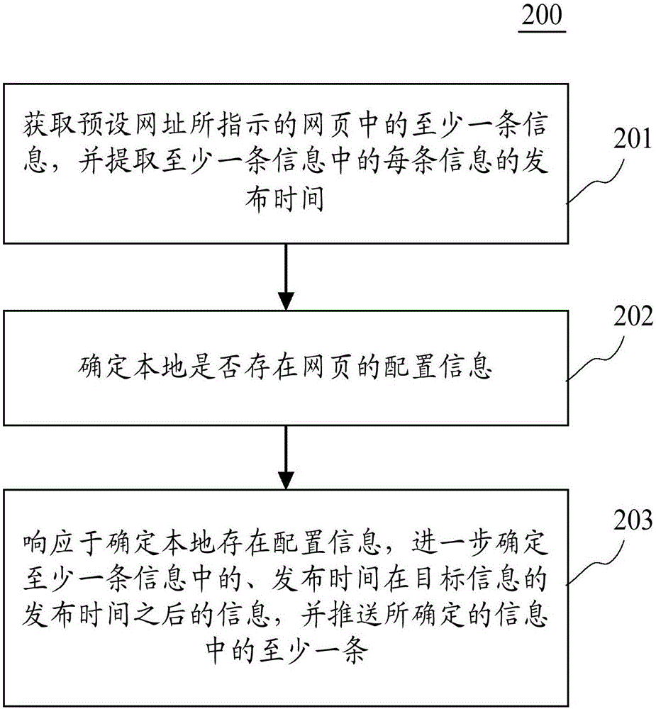 Information push method and information push device