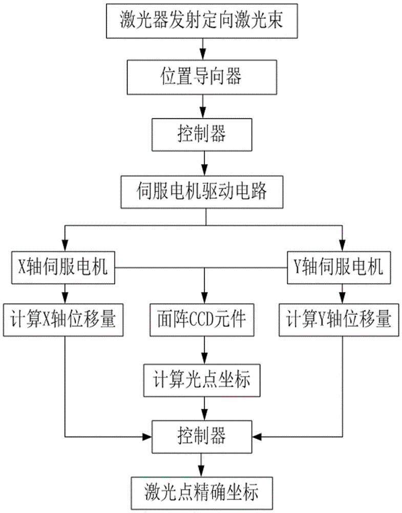 Method and device for accurate measurement of large-range displacement and application