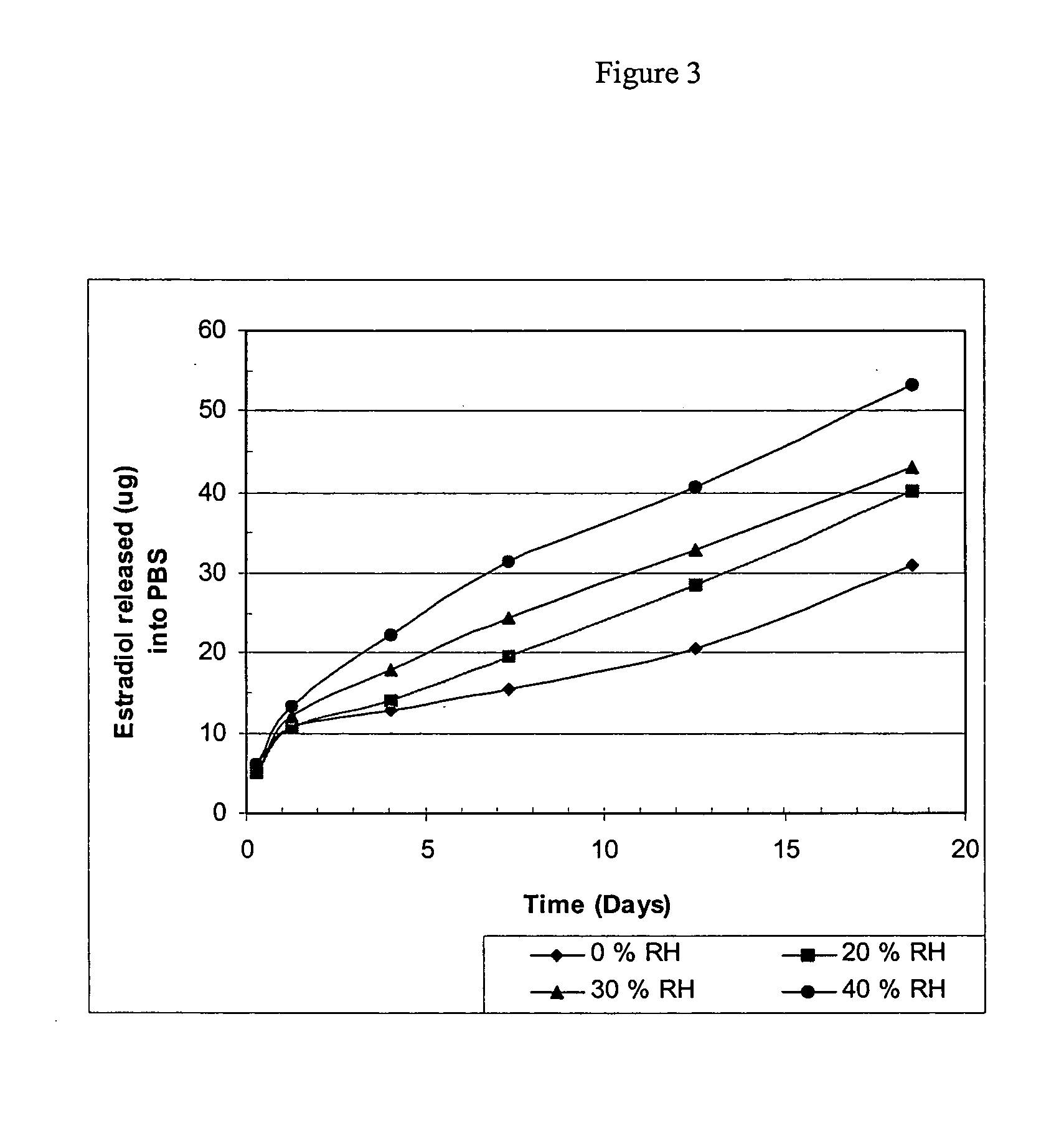 Bioactive agent release coating and controlled humidity method