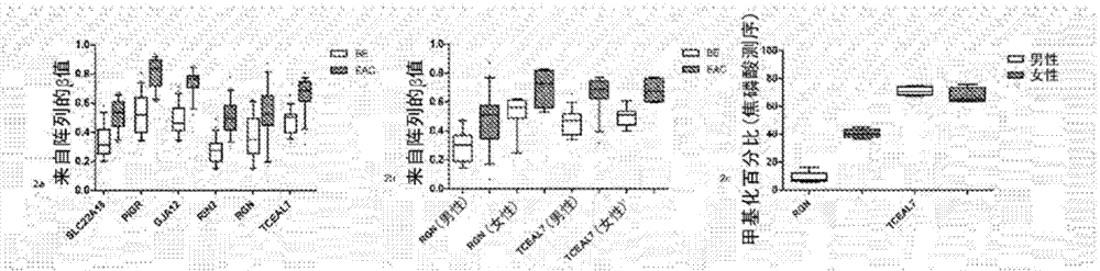 Methods to assess the likelihood of dysplasia or esophageal adenocarcinoma