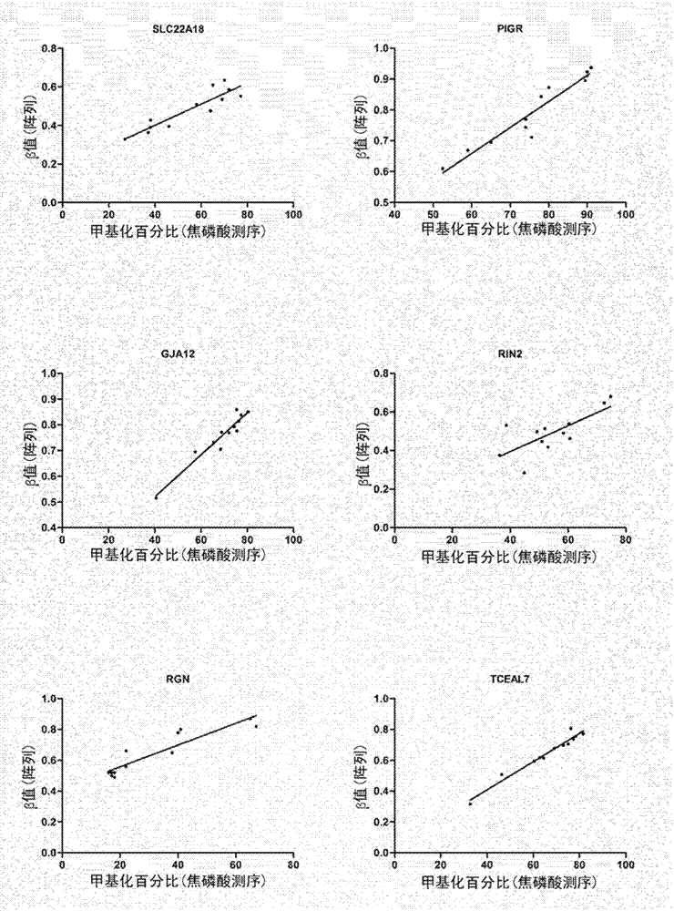 Methods to assess the likelihood of dysplasia or esophageal adenocarcinoma