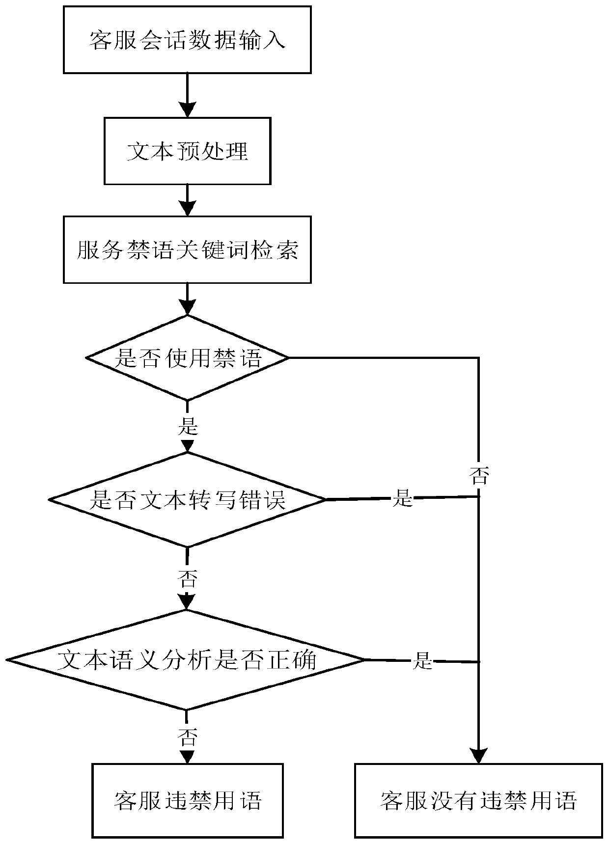 Identification method and system for intelligent quality inspection of service forbidden words