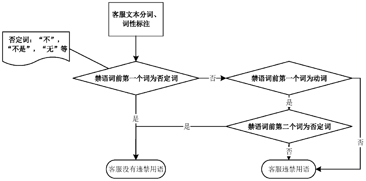 Identification method and system for intelligent quality inspection of service forbidden words