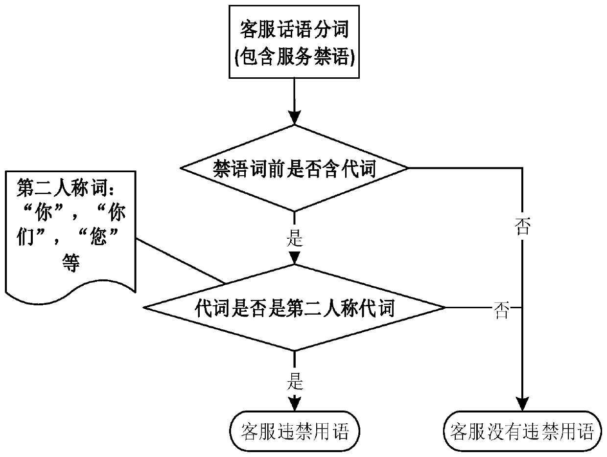 Identification method and system for intelligent quality inspection of service forbidden words