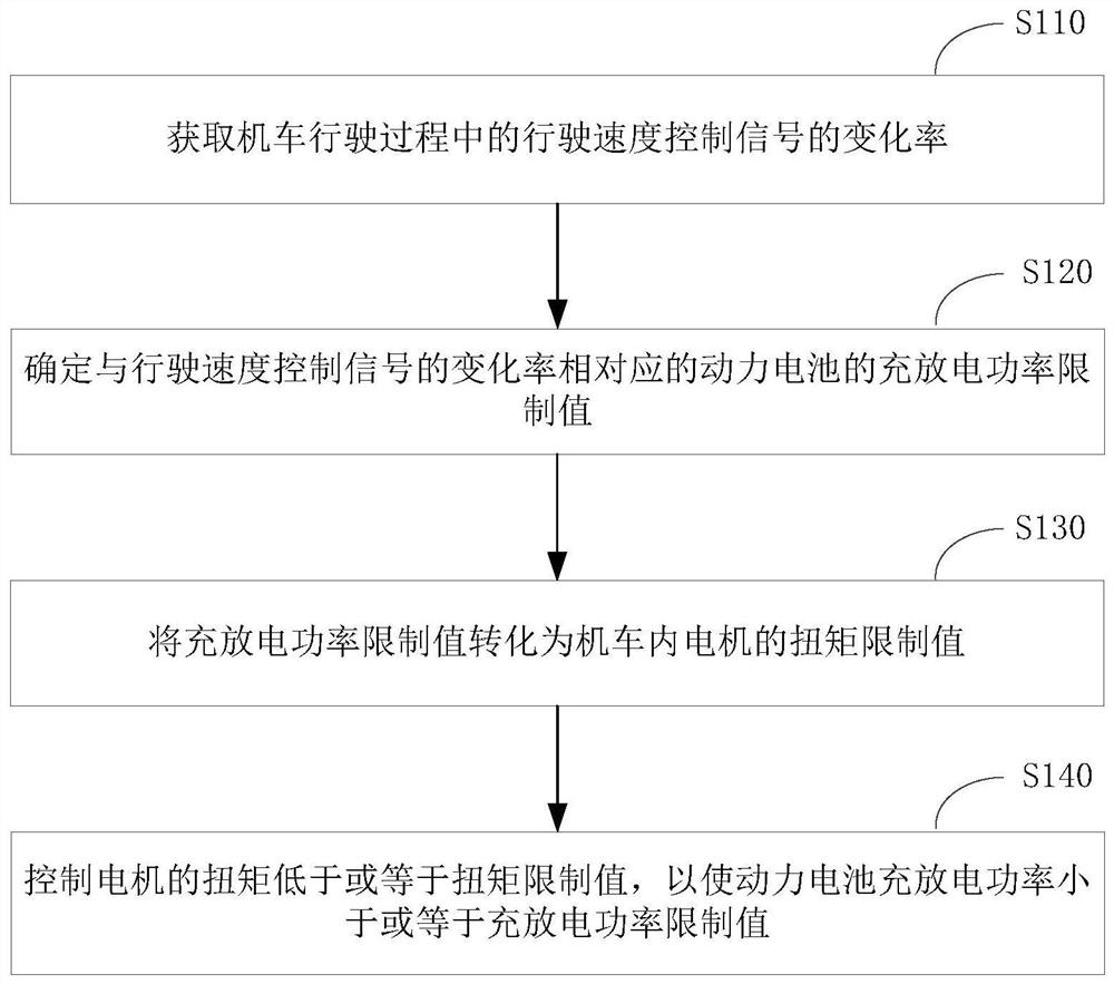 Power battery charging and discharging protection method and device