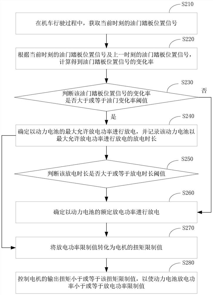 Power battery charging and discharging protection method and device