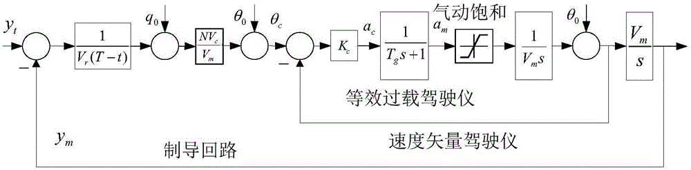 Integral proportional guidance nonlinear correction method