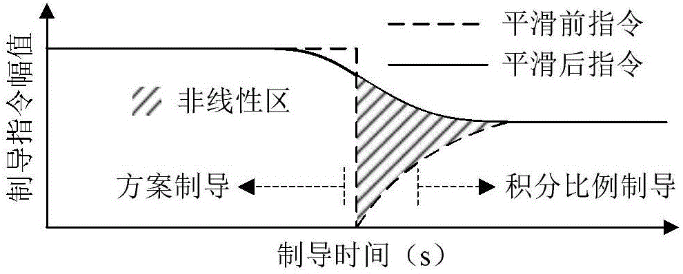 Integral proportional guidance nonlinear correction method